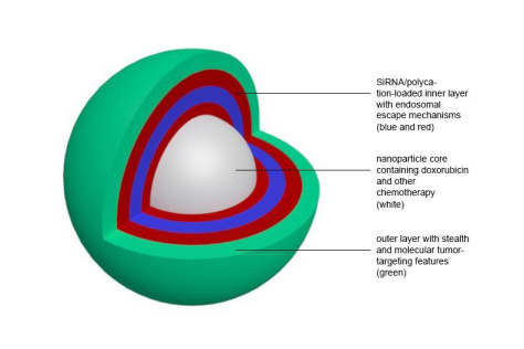 Schematic drawing of a layered nanoparticle